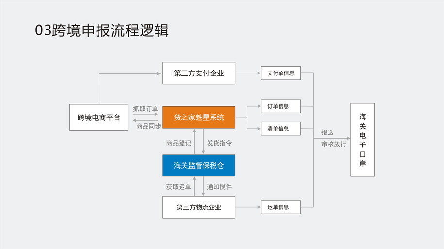 貨之家魁星跨境系統(tǒng)介紹