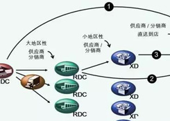 物流中心如何分類？企業(yè)未來的物流網(wǎng)絡(luò)應(yīng)該如何構(gòu)建？