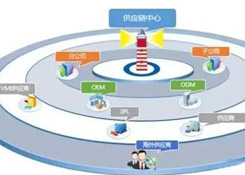 沒有供應(yīng)鏈管理服務(wù) 拿什么來成就偉大企業(yè)？