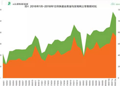 2018快遞業(yè)或進(jìn)入500億時(shí)代，成為新經(jīng)濟(jì)代表！靜待第十個(gè)“雙11”