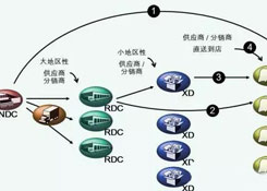 物流中心如何分類？企業(yè)未來的物流網(wǎng)絡(luò)應(yīng)該如何構(gòu)建？