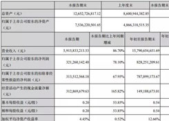 跨境通前三季度營(yíng)收近158億 同比增長(zhǎng)80.66%