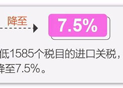 11月1日起實施降稅措施，我國關(guān)稅總水平降至7.5%