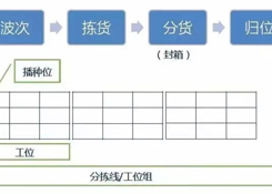 倉庫如何能順利且高效運作？流程、系統(tǒng)與設(shè)備一樣都不能少！