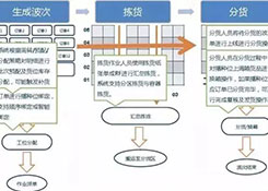 倉庫如何能順利且高效運(yùn)作？流程、系統(tǒng)與設(shè)備一樣都不能少！