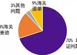 單證完備，出口清關還是延誤？終于知道其中的秘密了