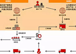 跨境電商如何清關(guān)？保稅模式與直郵模式有何區(qū)別