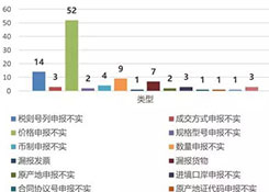 從海關(guān)行政處罰的角度分析報(bào)關(guān)企業(yè)法律風(fēng)險(xiǎn)與應(yīng)對(duì)