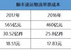 “三通一達(dá)”的單票快遞利潤到不到六毛錢？