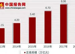 跨境電商交易規(guī)模日益增加，進出口分布逐漸分散