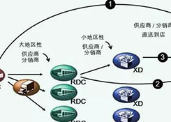 物流中心如何分類？企業(yè)未來(lái)的物流網(wǎng)絡(luò)應(yīng)該如何構(gòu)建？