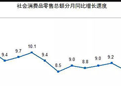 國家統(tǒng)計局：1-11月份實物商品網(wǎng)上零售額62710億元 ，增長25.4%