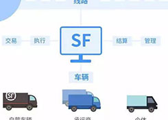 遲到的“順陸”：順豐絕不缺席車(chē)貨匹配