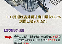 1-11月浙江省外貿(mào)進出口增長12.7% 規(guī)模已超去年全年