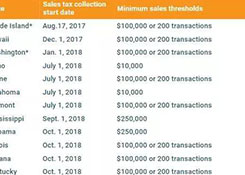 2019年起全美31個州全面征收電商稅，中國賣家競爭力或下降？