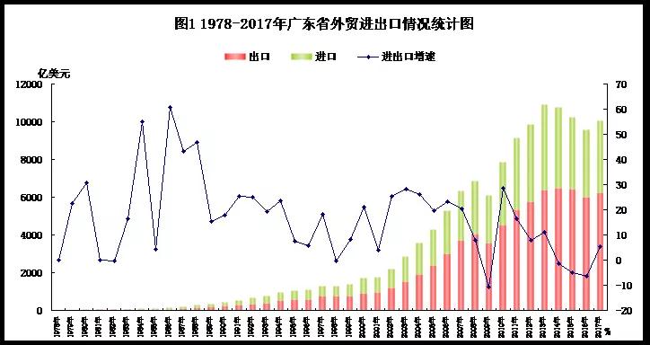 改革開放40年，廣東外貿(mào)穩(wěn)居第一