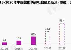 從“汗水物流”到“智慧物流”，物流企業(yè)如何遠走高飛？