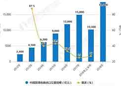 2018年中國(guó)跨境電商行業(yè)分析：市場(chǎng)潛力巨大 利好政策鼓勵(lì)與監(jiān)管并進(jìn)