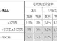 小微企業(yè)普惠性稅收減免對于私房出租的影響，已開票繳稅的可申請退稅！