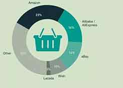 新跨境電商報告出爐，最受歡迎的平臺和產(chǎn)品是……