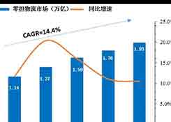 為什么專線物流生意越來越難做？