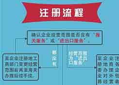 請跨境電商企業(yè)速速來海關(guān)辦理登記！