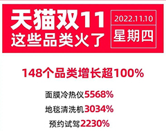 天貓雙11最新戰(zhàn)報：148個品類成交額增長超100%