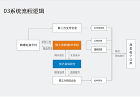 進口跨境電商erp系統(tǒng),保稅倉管理系統(tǒng),進口報關系統(tǒng),貨之家跨境訂單申報系統(tǒng)