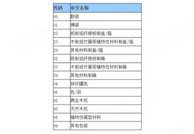 報(bào)關(guān)單上包裝種類怎么填?海關(guān)包裝種類代碼表