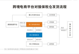 小程序跨境電商怎么與海關(guān)對接?跨境小程序海關(guān)備案,跨境小程序保稅倉發(fā)貨