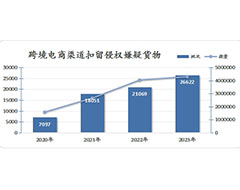 2023年全國(guó)海關(guān)在跨境電商渠道扣留侵權(quán)嫌疑貨物2.66萬批,相關(guān)典型案例分享