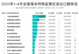 2025年4月及1-4月全國綜合保稅區(qū)進出口貿(mào)易額及排名榜單