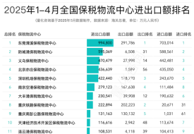2025年4月及1-4月全國85個保稅物流中心進出口額排名榜單