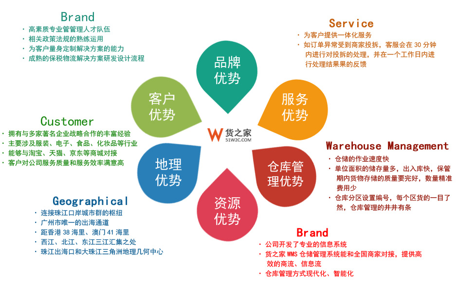 我們的優(yōu)勢(shì),企業(yè)優(yōu)勢(shì)-貨之家