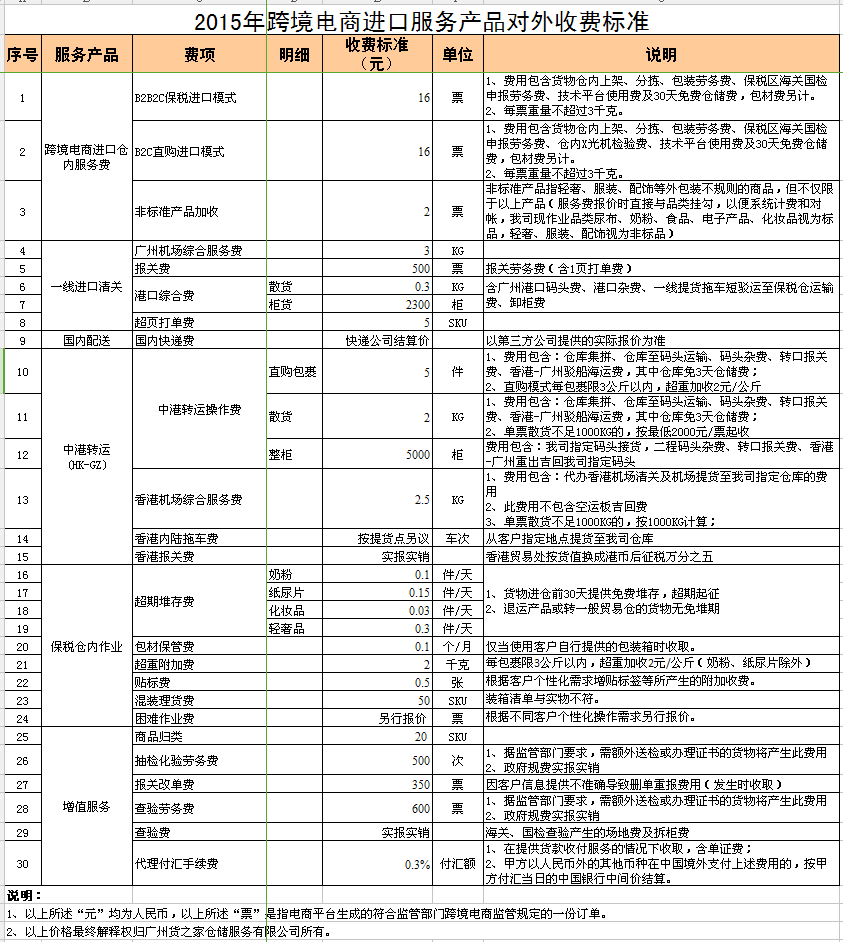 2016年貨之家跨境電商進(jìn)口服務(wù)產(chǎn)品對(duì)外收費(fèi)標(biāo)準(zhǔn)