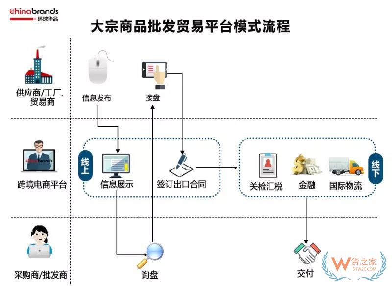 跨境電商四類出口平臺模式，你了解多少-貨之家