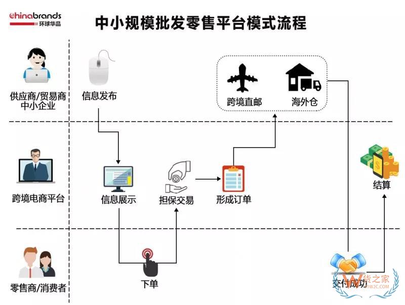 跨境電商四類出口平臺模式，你了解多少-貨之家