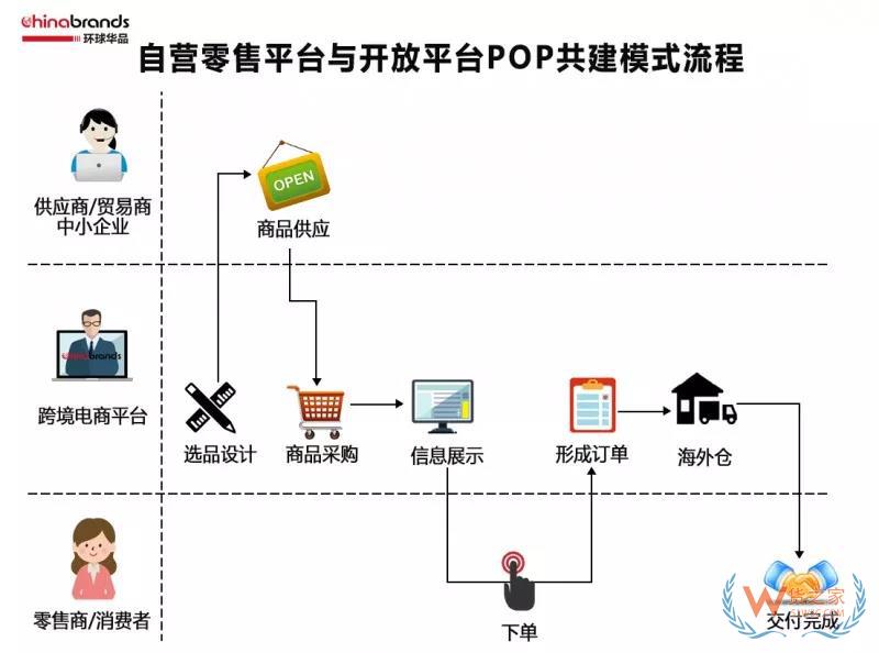 跨境電商四類出口平臺模式，你了解多少-貨之家