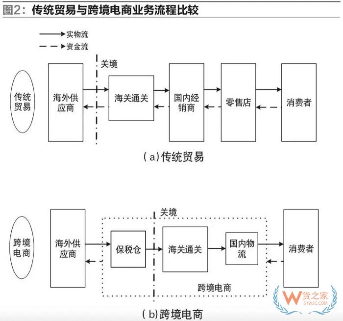 我國(guó)自貿(mào)區(qū)跨境電商運(yùn)營(yíng)與交易模式的研究-貨之家