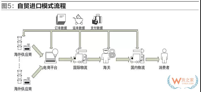 我國(guó)自貿(mào)區(qū)跨境電商運(yùn)營(yíng)與交易模式的研究-貨之家