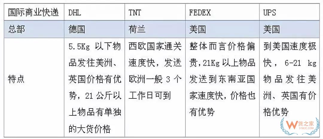 跨境電商國(guó)際物流模式有哪幾種？貨之家