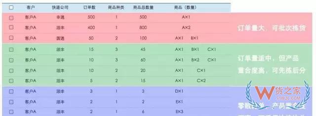 電商倉(cāng)庫(kù)要牛逼，這些訂單處理和揀貨方法分析你必須要知道-微信搜狗