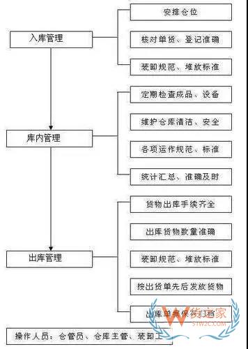 倉(cāng)庫(kù)管理流程及流程圖,倉(cāng)庫(kù)管理制度-貨之家