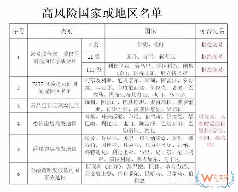 美國除了制裁伊朗、土耳其、俄羅斯！這81個國家的匯款可能血本無歸！貨之家