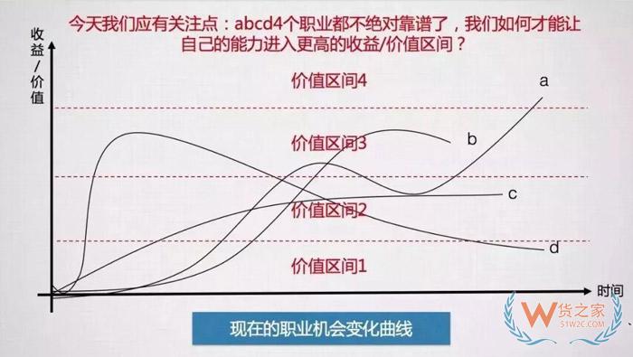 入行后，該何去何從？這可能是關于跨境電商職業(yè)發(fā)展問題最好的回答！貨之家