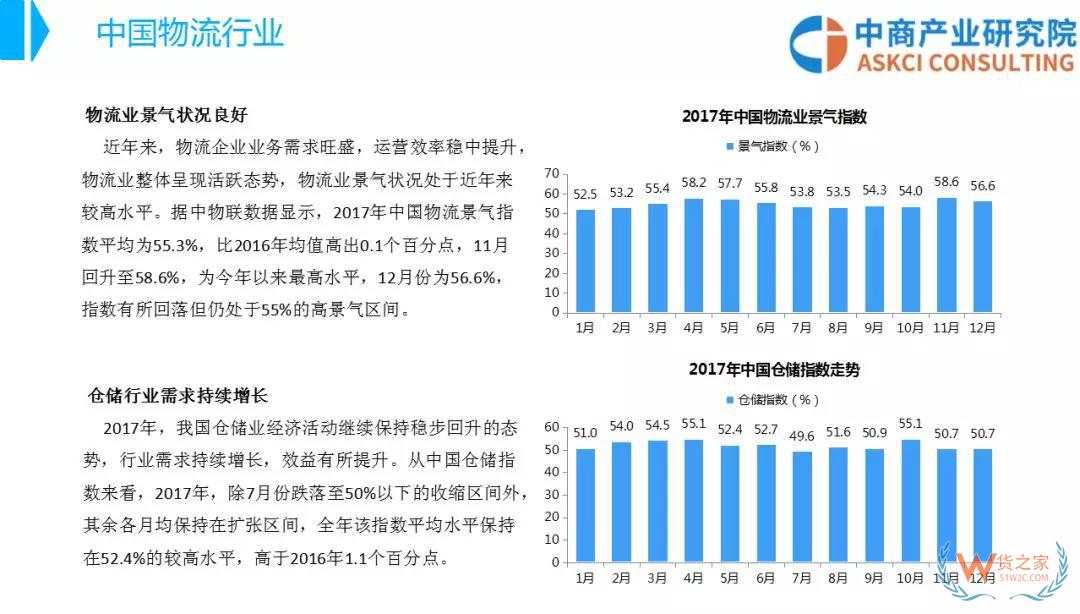 2018年中國物流行業(yè)市場前景研究報告-貨之家