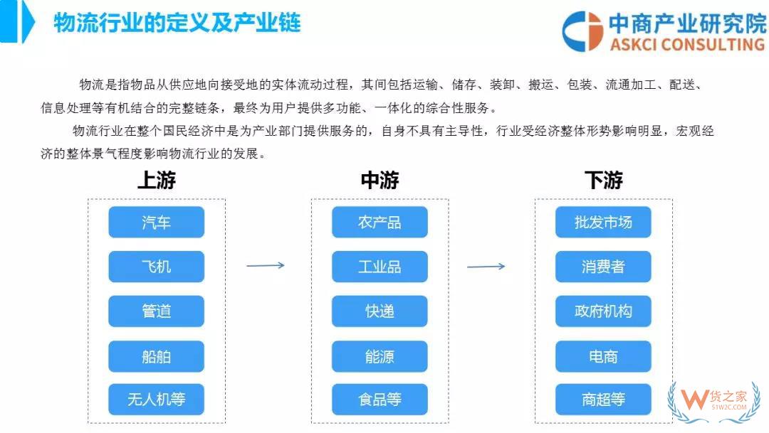 2018年中國物流行業(yè)市場前景研究報告-貨之家