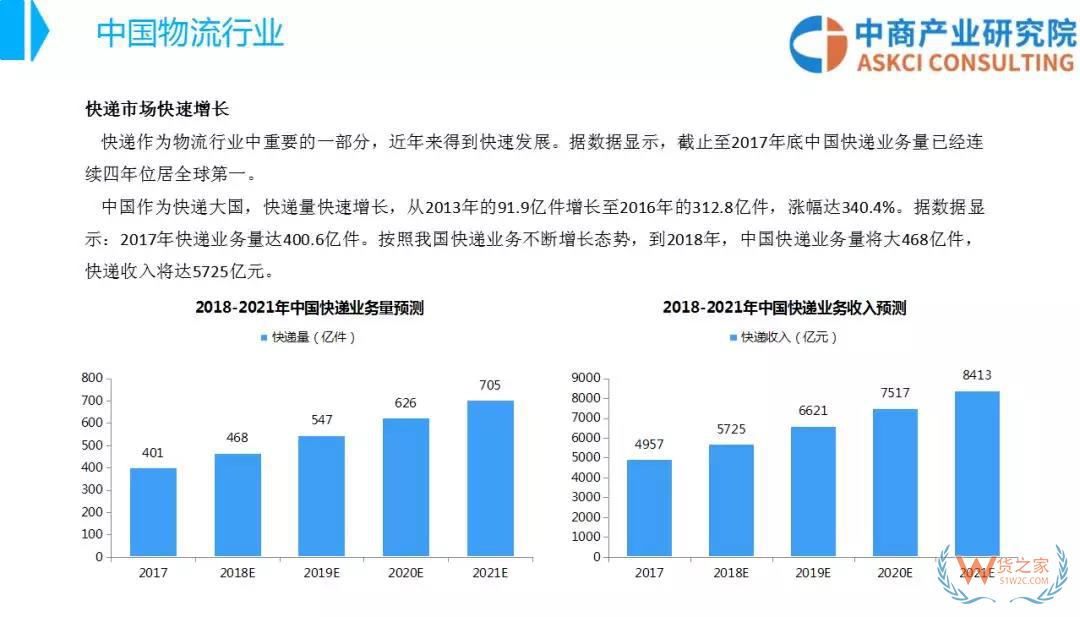 2018年中國物流行業(yè)市場前景研究報告-貨之家