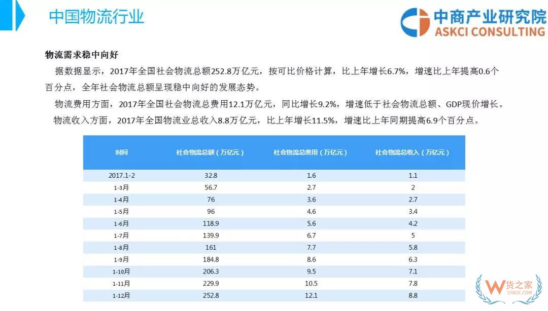 2018年中國物流行業(yè)市場前景研究報告-貨之家