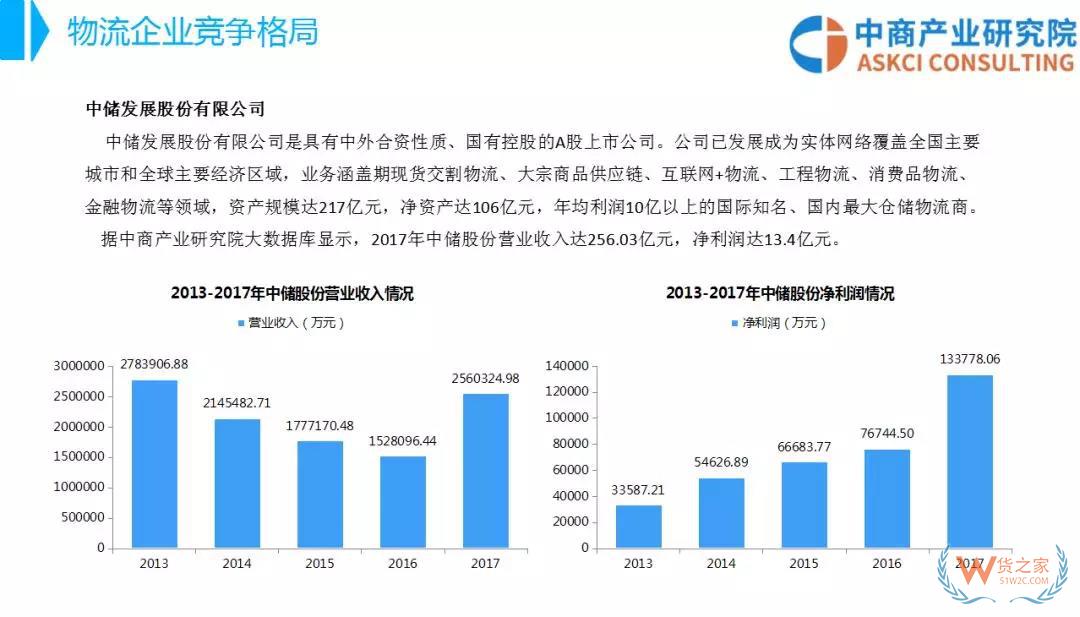 2018年中國物流行業(yè)市場前景研究報告-貨之家